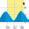 Tide chart for Weehawken, New Jersey on 2025/05/6