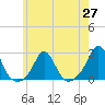 Tide chart for Weekapaug, Rhode Island on 2021/05/27