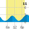 Tide chart for Weekapaug, Rhode Island on 2021/06/11