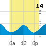 Tide chart for Weekapaug, Rhode Island on 2021/06/14