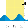 Tide chart for Weekapaug, Rhode Island on 2021/06/19