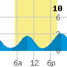 Tide chart for Weekapaug, Rhode Island on 2021/07/10