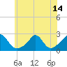 Tide chart for Weekapaug, Rhode Island on 2021/07/14