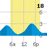 Tide chart for Weekapaug, Rhode Island on 2021/07/18