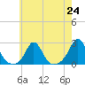 Tide chart for Weekapaug, Rhode Island on 2021/07/24