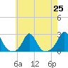 Tide chart for Weekapaug, Rhode Island on 2021/07/25