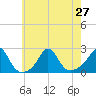 Tide chart for Weekapaug, Rhode Island on 2021/07/27