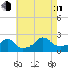 Tide chart for Weekapaug, Rhode Island on 2021/07/31
