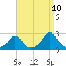 Tide chart for Weekapaug, Rhode Island on 2021/08/18