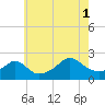 Tide chart for Weekapaug, Rhode Island on 2021/08/1