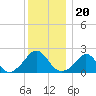 Tide chart for Weekapaug, Rhode Island on 2021/12/20
