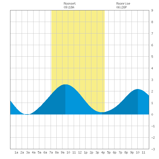 Tide Chart for 2021/12/21