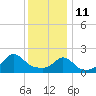 Tide chart for Weekapaug, Rhode Island on 2022/01/11