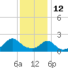 Tide chart for Weekapaug, Rhode Island on 2022/01/12