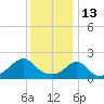 Tide chart for Weekapaug, Rhode Island on 2022/01/13