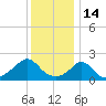 Tide chart for Weekapaug, Rhode Island on 2022/01/14