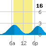 Tide chart for Weekapaug, Rhode Island on 2022/01/16