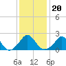 Tide chart for Weekapaug, Rhode Island on 2022/01/20