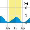 Tide chart for Weekapaug, Rhode Island on 2022/01/24