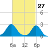 Tide chart for Weekapaug, Rhode Island on 2022/02/27