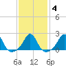 Tide chart for Weekapaug, Rhode Island on 2022/02/4