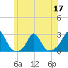 Tide chart for Weekapaug, Rhode Island on 2022/06/17