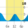 Tide chart for Weekapaug, Rhode Island on 2022/06/18
