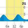 Tide chart for Weekapaug, Rhode Island on 2022/06/21
