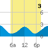 Tide chart for Weekapaug, Rhode Island on 2022/06/3