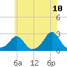 Tide chart for Weekapaug, Rhode Island on 2022/07/10