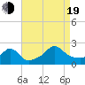 Tide chart for Weekapaug, Rhode Island on 2022/08/19