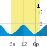Tide chart for Weekapaug, Rhode Island on 2022/08/1