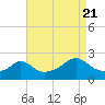 Tide chart for Weekapaug, Rhode Island on 2022/08/21