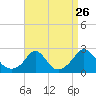 Tide chart for Weekapaug, Rhode Island on 2022/08/26