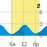 Tide chart for Weekapaug, Rhode Island on 2022/08/2