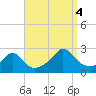 Tide chart for Weekapaug, Rhode Island on 2022/09/4