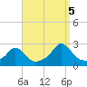 Tide chart for Weekapaug, Rhode Island on 2022/09/5