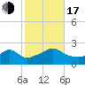 Tide chart for Weekapaug, Rhode Island on 2022/10/17