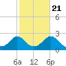 Tide chart for Weekapaug, Rhode Island on 2022/10/21