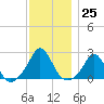 Tide chart for Weekapaug, Rhode Island on 2022/11/25