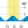 Tide chart for Weekapaug, Rhode Island on 2023/01/11
