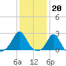 Tide chart for Weekapaug, Rhode Island on 2023/01/20