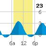 Tide chart for Weekapaug, Rhode Island on 2023/01/23