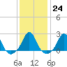 Tide chart for Weekapaug, Rhode Island on 2023/01/24