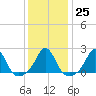 Tide chart for Weekapaug, Rhode Island on 2023/01/25