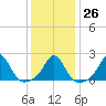 Tide chart for Weekapaug, Rhode Island on 2023/01/26