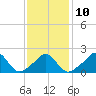 Tide chart for Weekapaug, Rhode Island on 2023/02/10