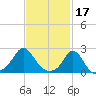 Tide chart for Weekapaug, Rhode Island on 2023/02/17