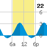 Tide chart for Weekapaug, Rhode Island on 2023/02/22