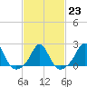 Tide chart for Weekapaug, Rhode Island on 2023/02/23